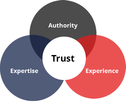 experience expertise authoritativeness and trust EEAT